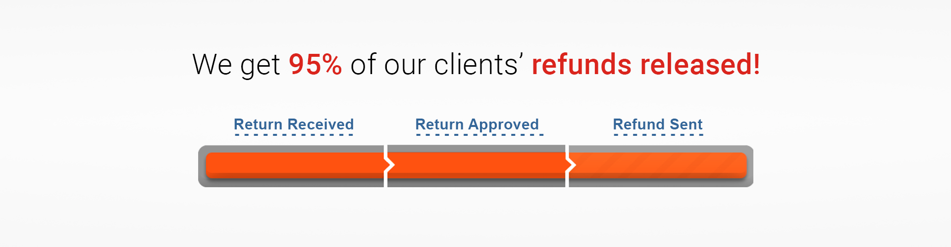 We get 95%  of our client's refunds released!